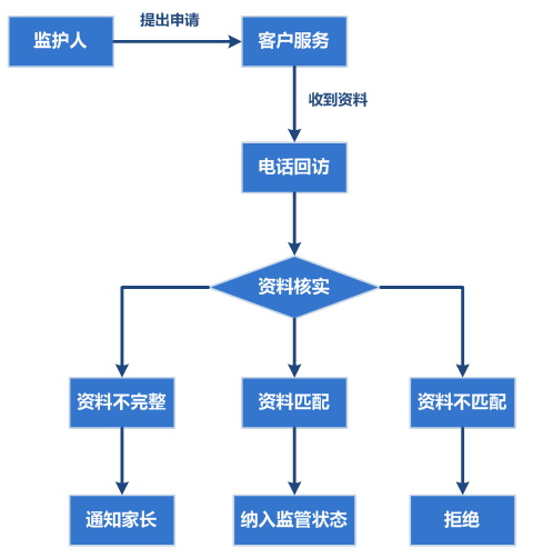 處理流程